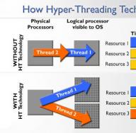 Технология Hyper-Threading от Intel